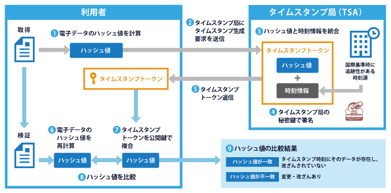 タイムスタンプの仕組み